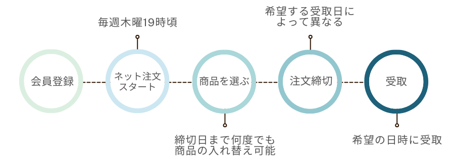 配送の流れ