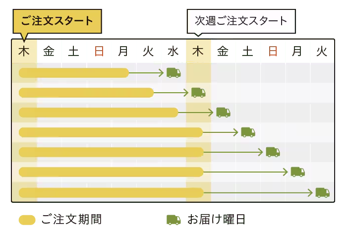 配達スケジュール